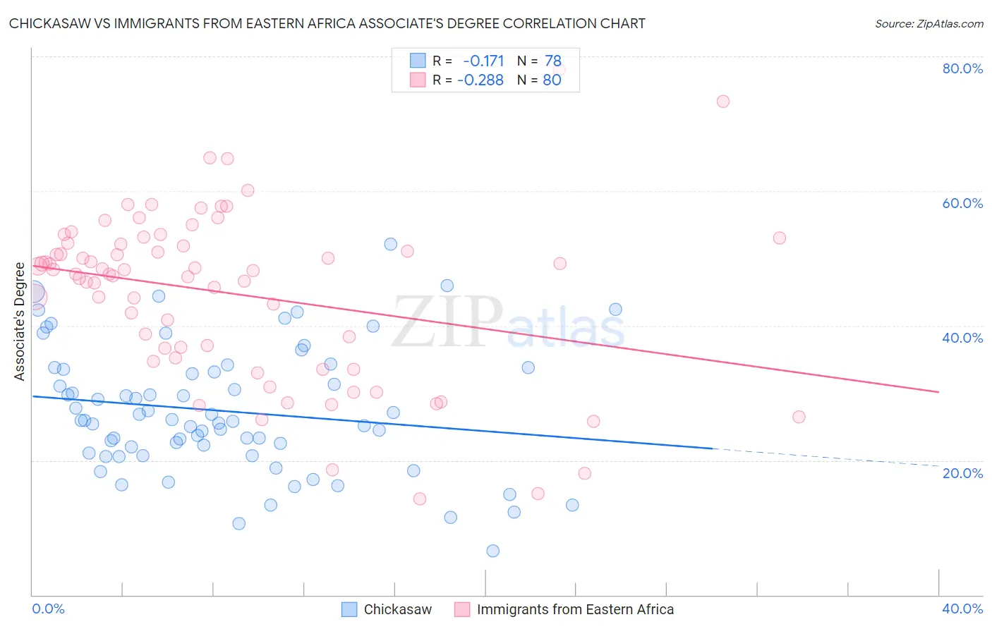 Chickasaw vs Immigrants from Eastern Africa Associate's Degree