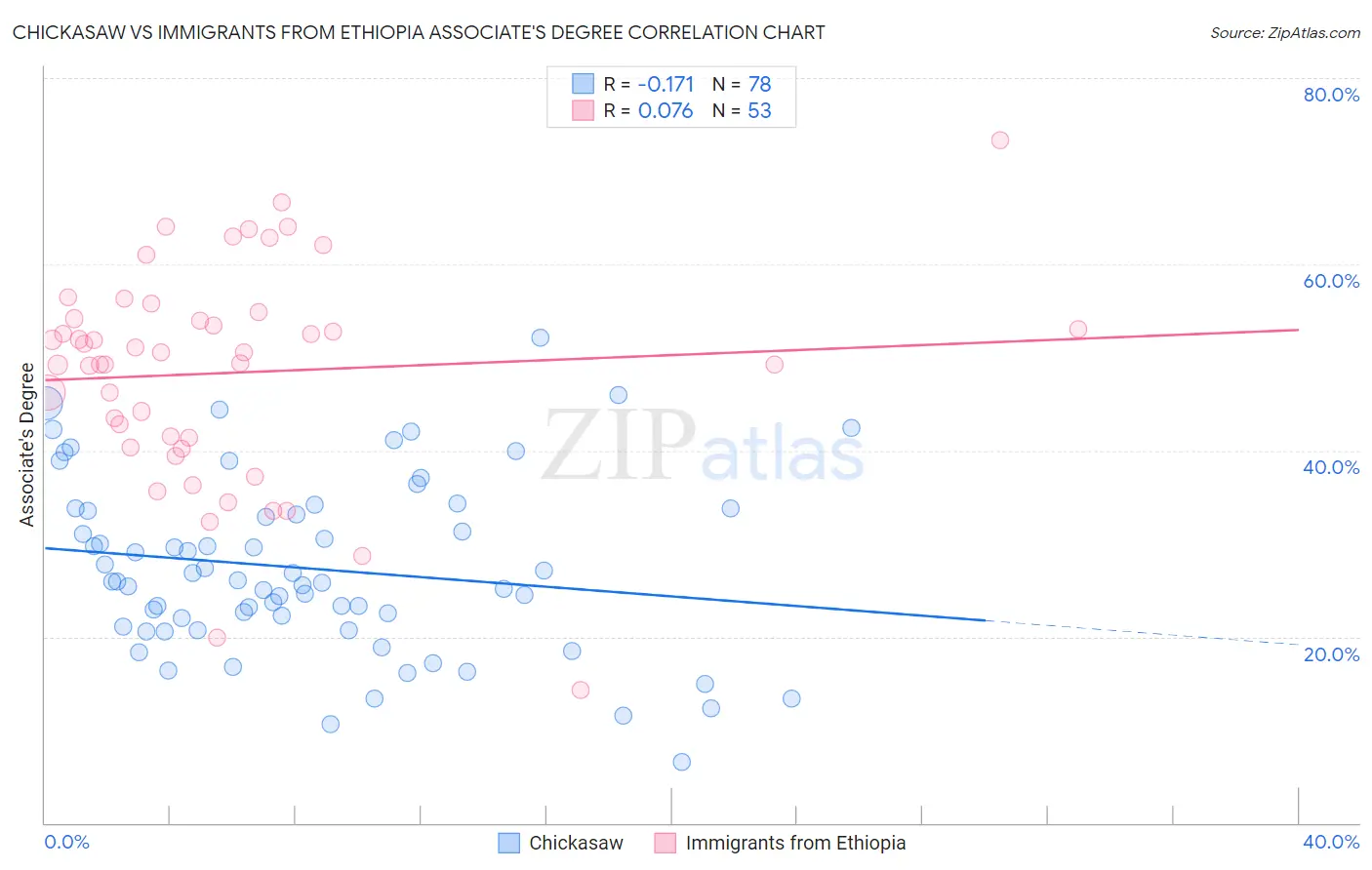 Chickasaw vs Immigrants from Ethiopia Associate's Degree