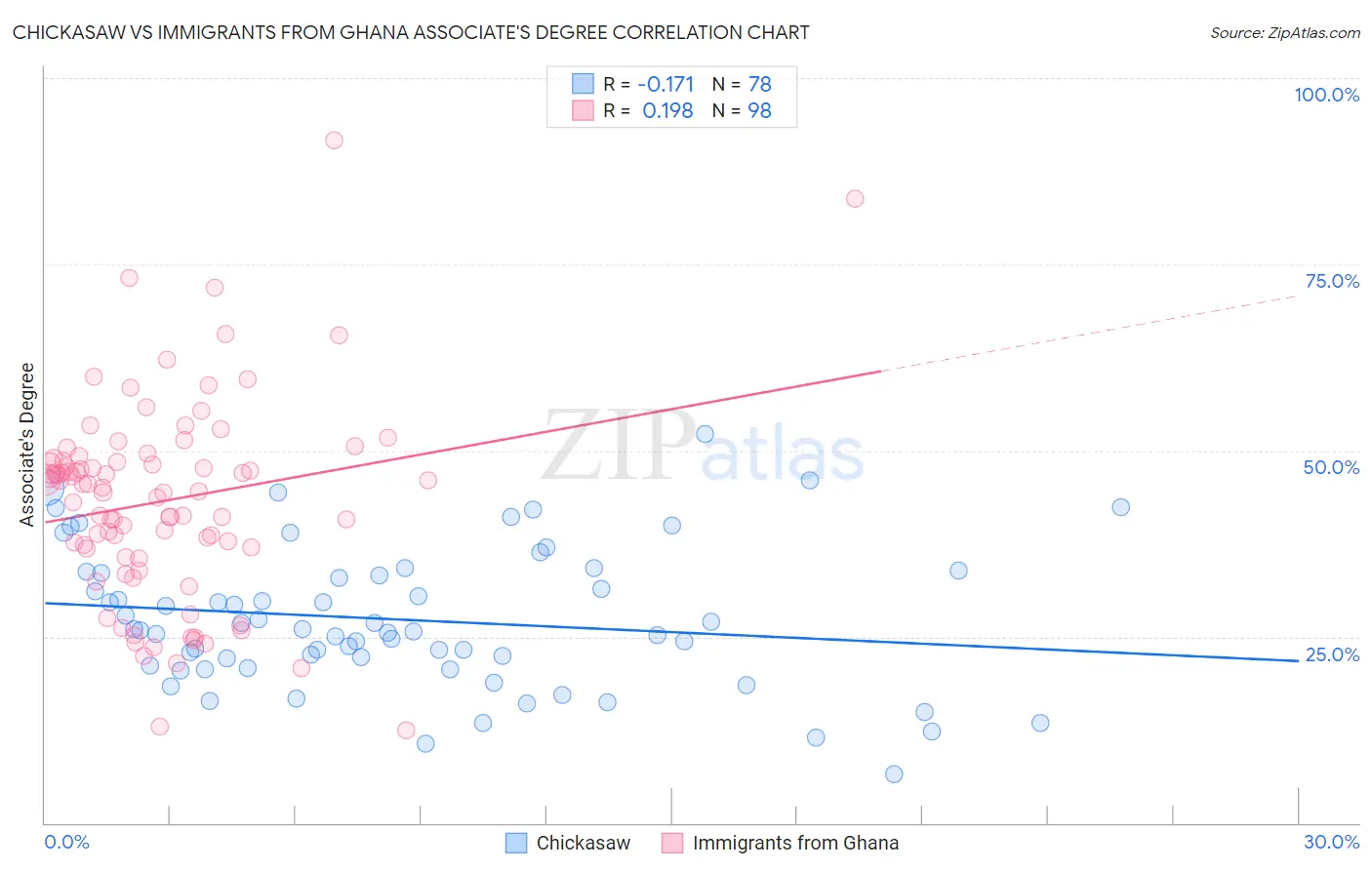 Chickasaw vs Immigrants from Ghana Associate's Degree