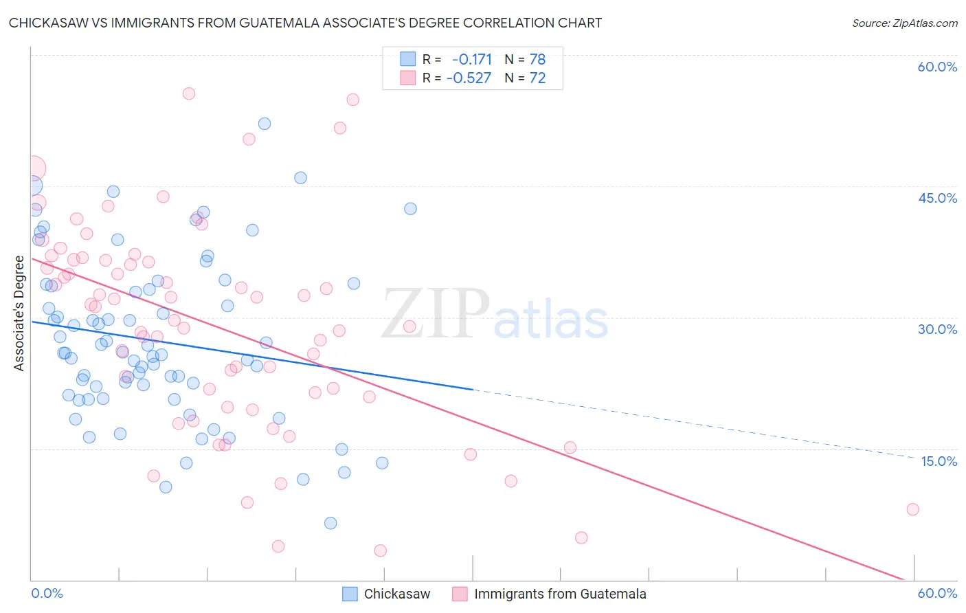 Chickasaw vs Immigrants from Guatemala Associate's Degree