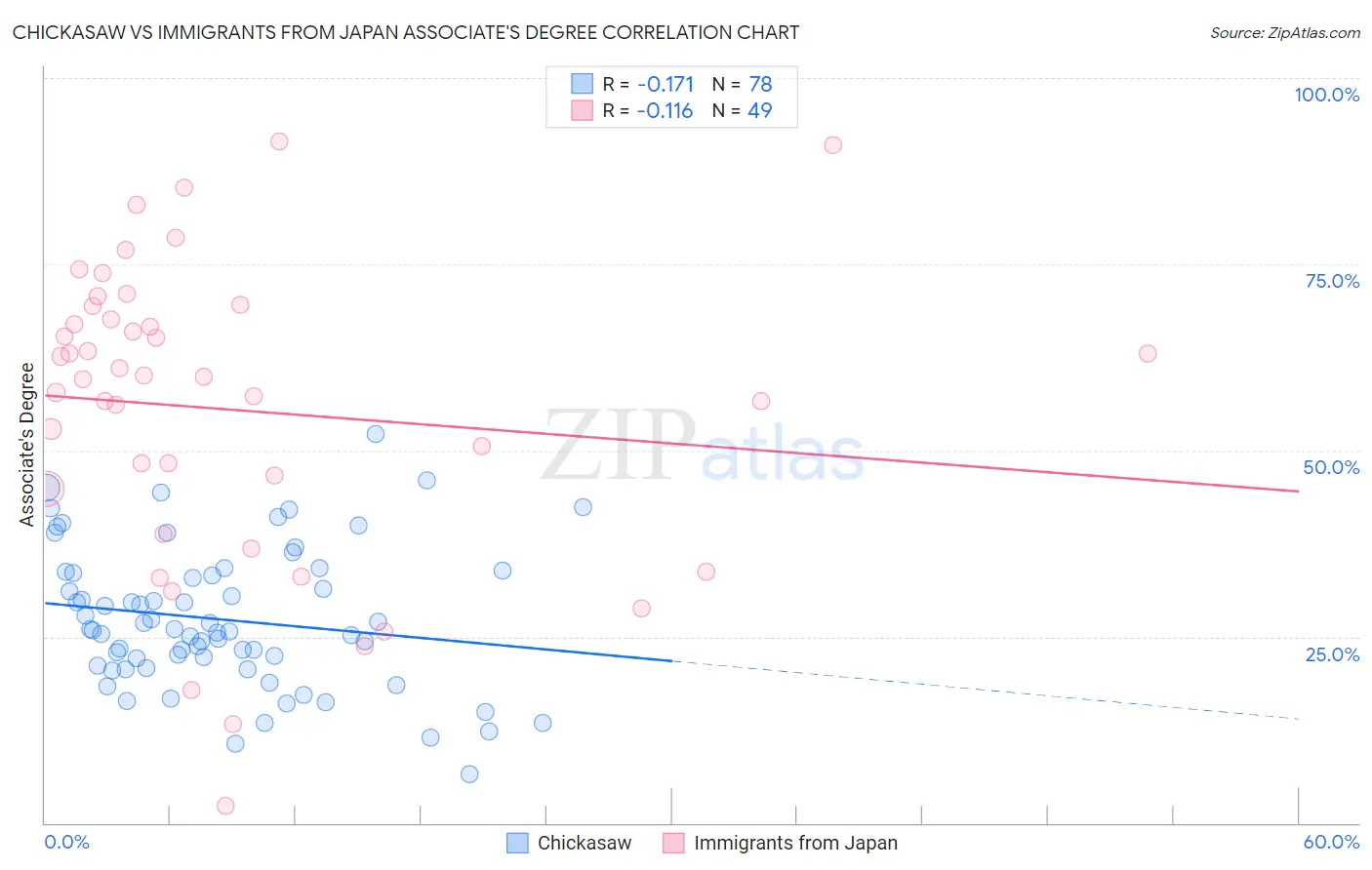 Chickasaw vs Immigrants from Japan Associate's Degree