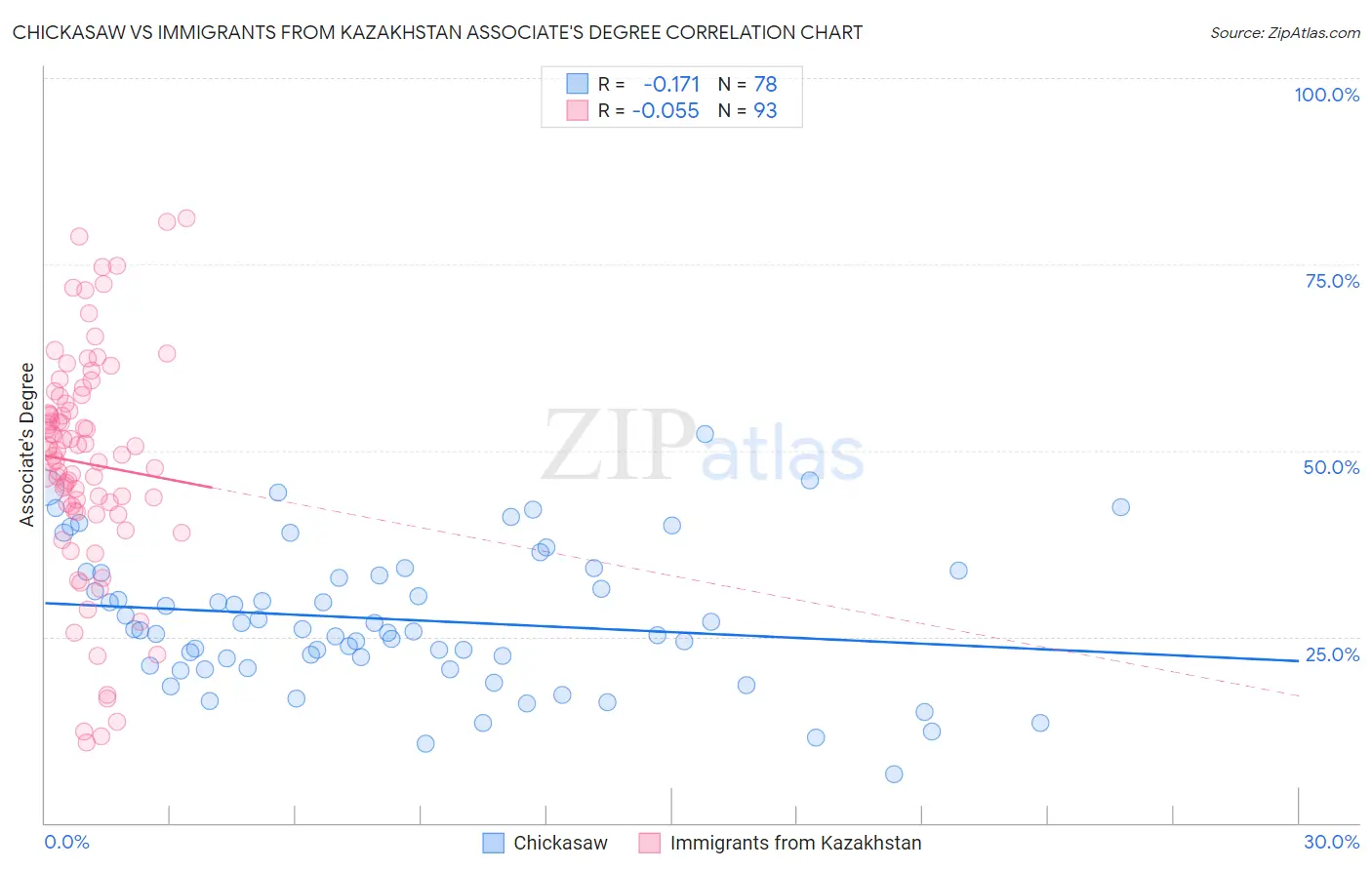 Chickasaw vs Immigrants from Kazakhstan Associate's Degree