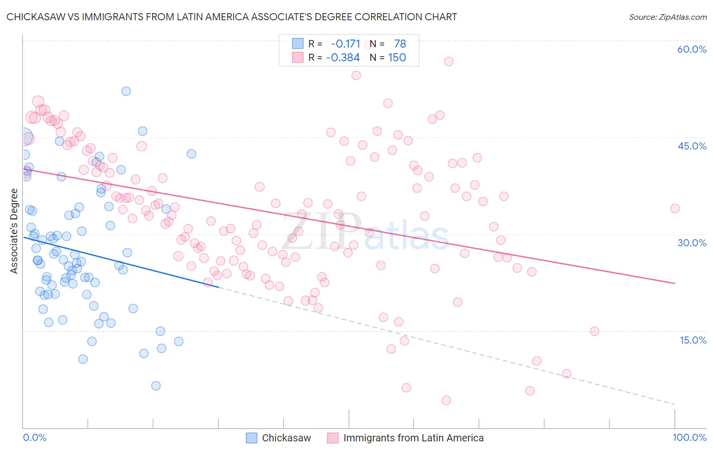 Chickasaw vs Immigrants from Latin America Associate's Degree