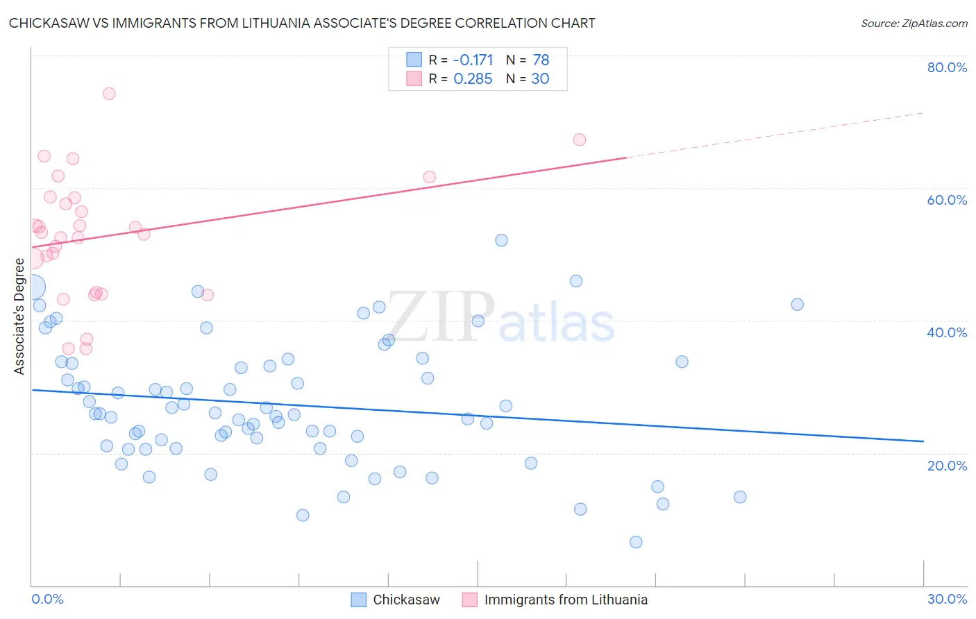 Chickasaw vs Immigrants from Lithuania Associate's Degree