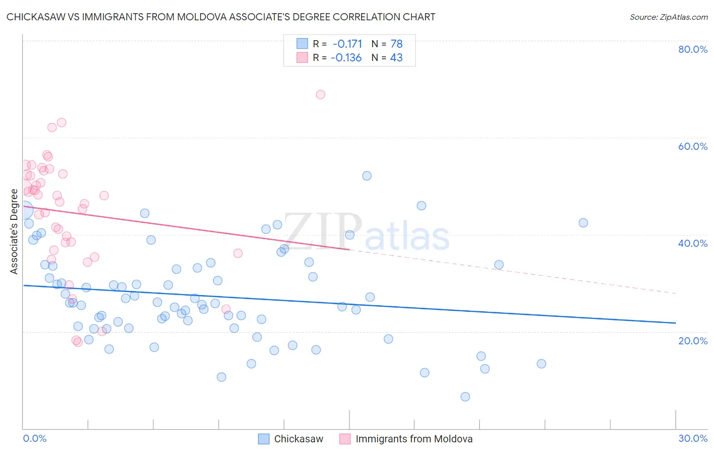 Chickasaw vs Immigrants from Moldova Associate's Degree