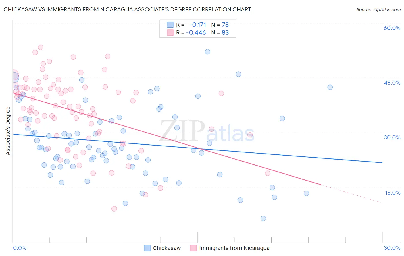 Chickasaw vs Immigrants from Nicaragua Associate's Degree