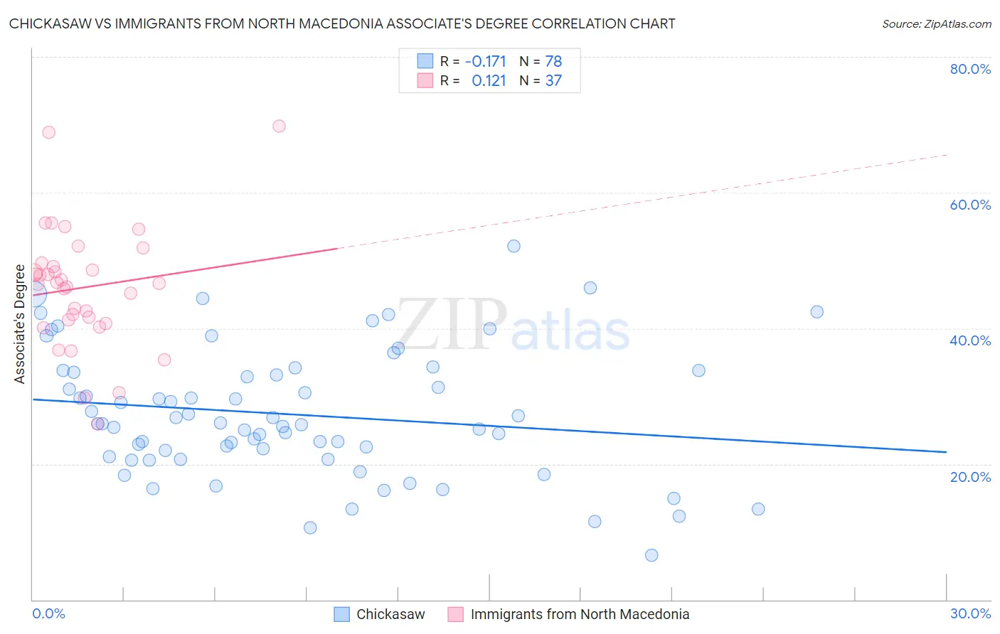 Chickasaw vs Immigrants from North Macedonia Associate's Degree