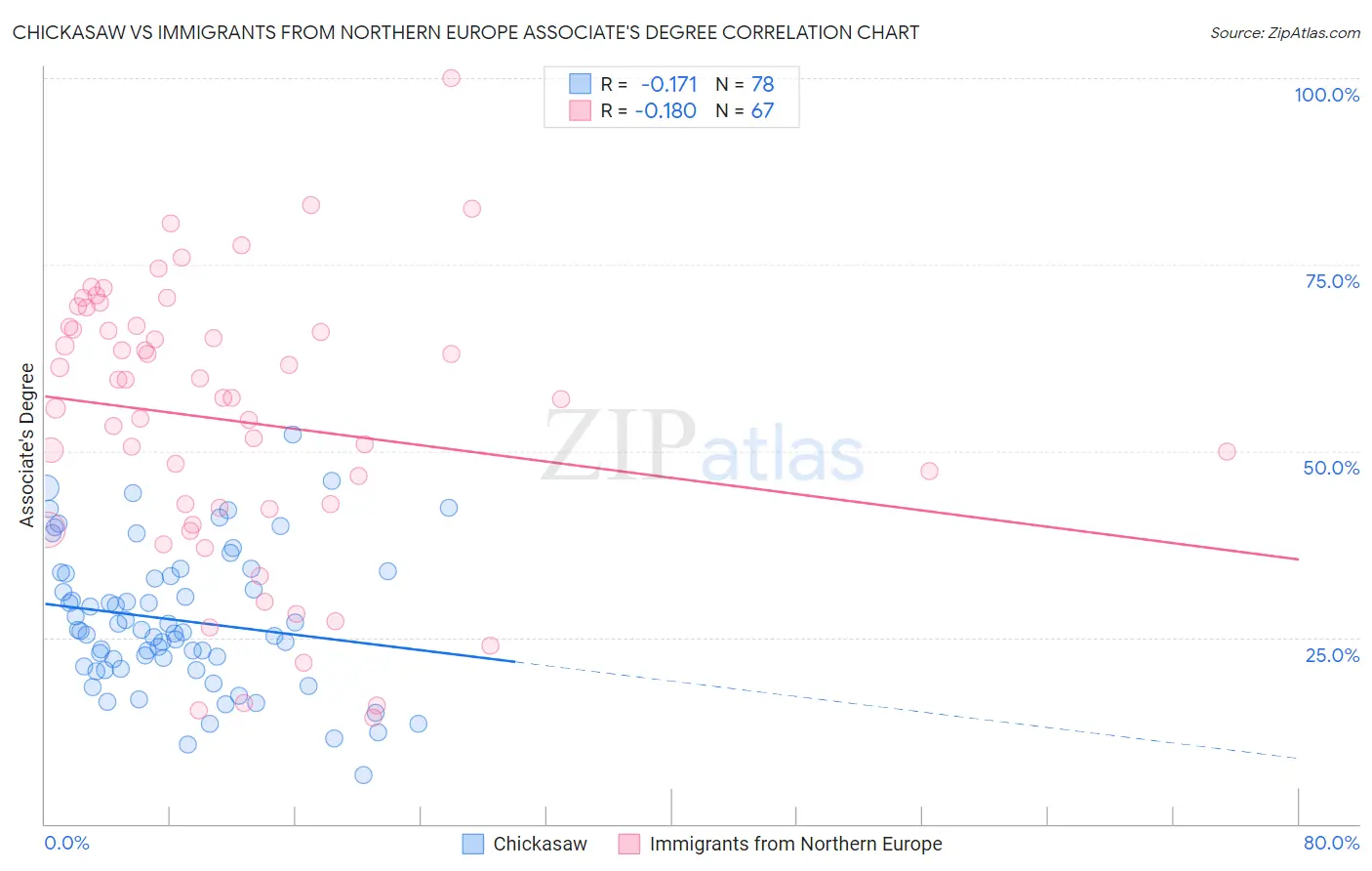 Chickasaw vs Immigrants from Northern Europe Associate's Degree