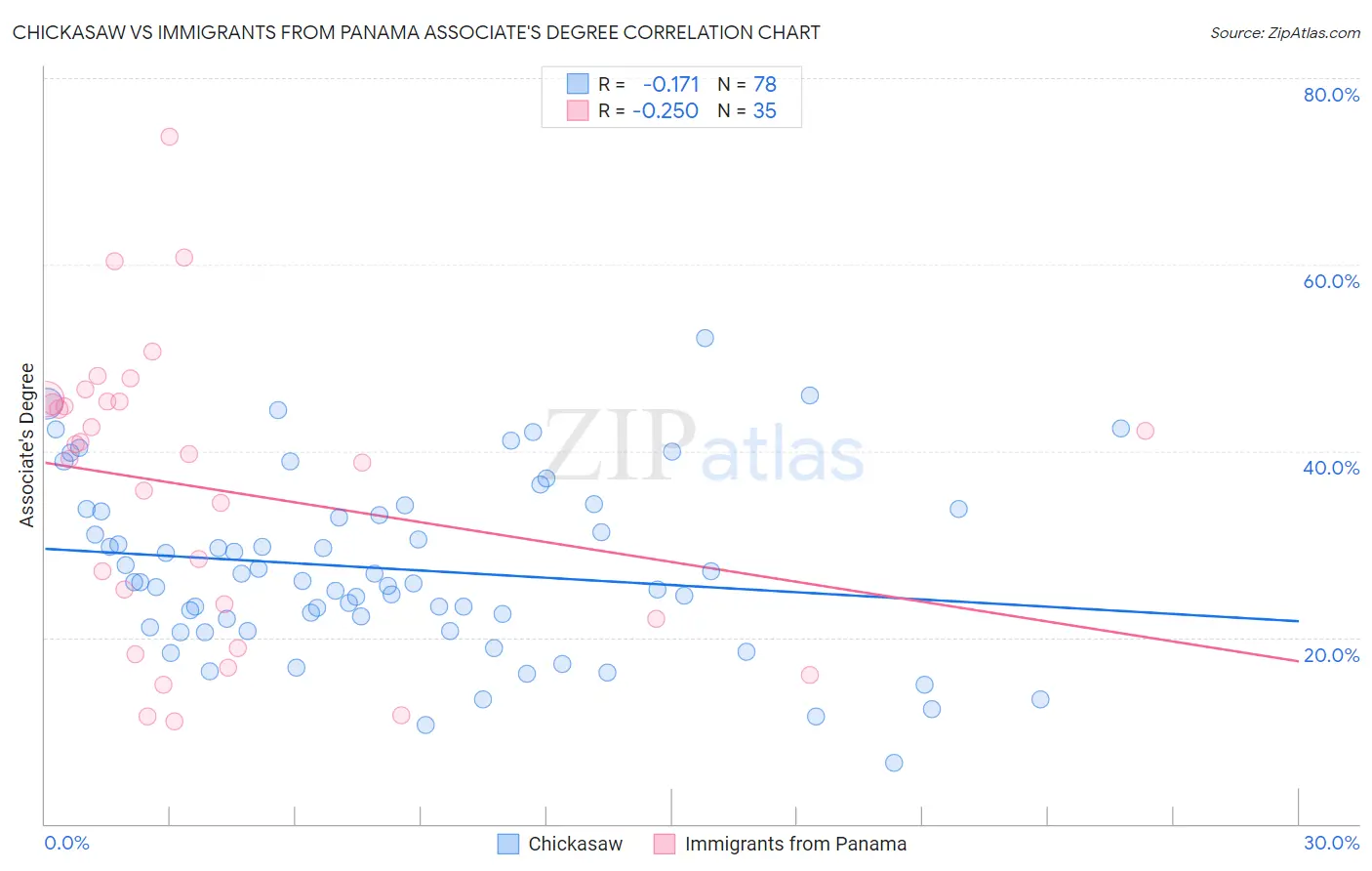 Chickasaw vs Immigrants from Panama Associate's Degree