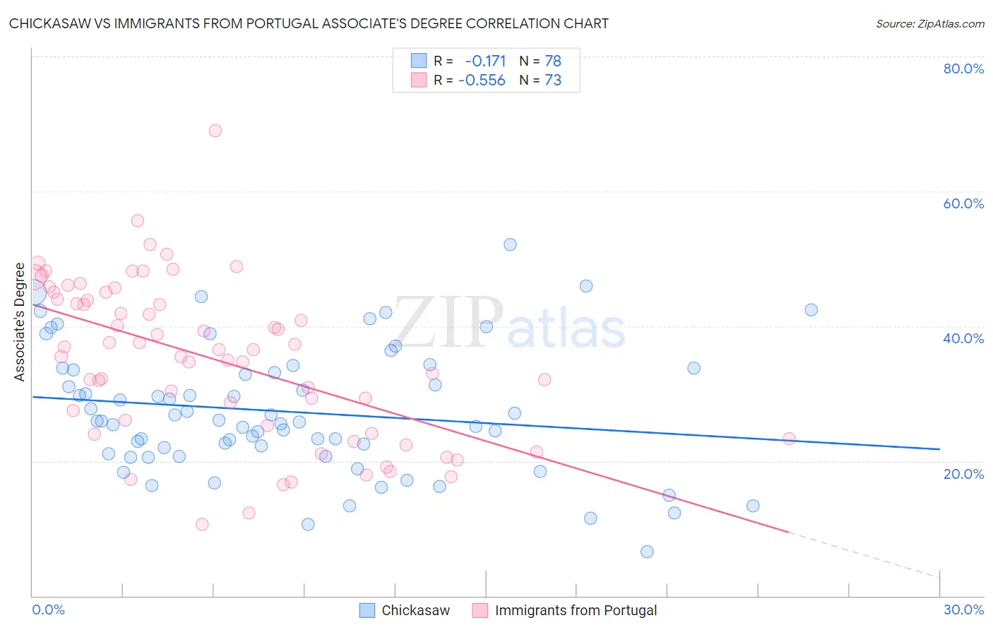 Chickasaw vs Immigrants from Portugal Associate's Degree