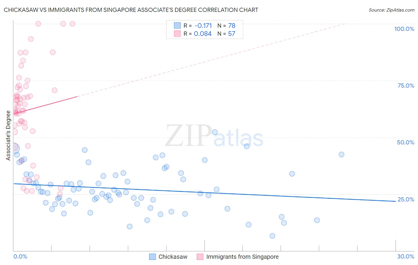 Chickasaw vs Immigrants from Singapore Associate's Degree