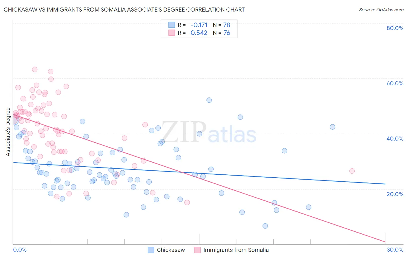 Chickasaw vs Immigrants from Somalia Associate's Degree