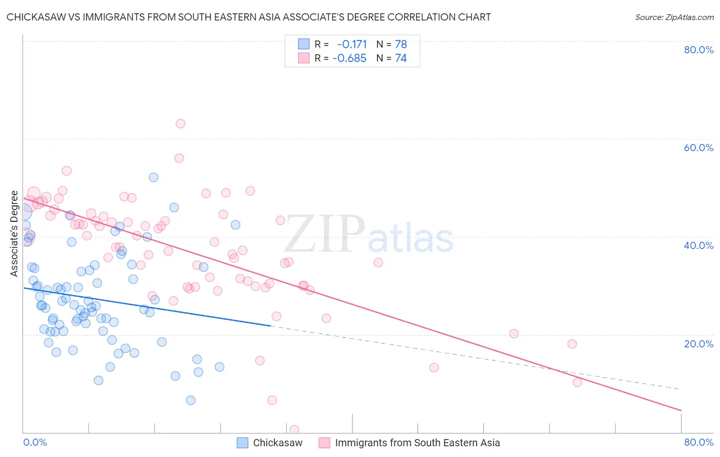 Chickasaw vs Immigrants from South Eastern Asia Associate's Degree