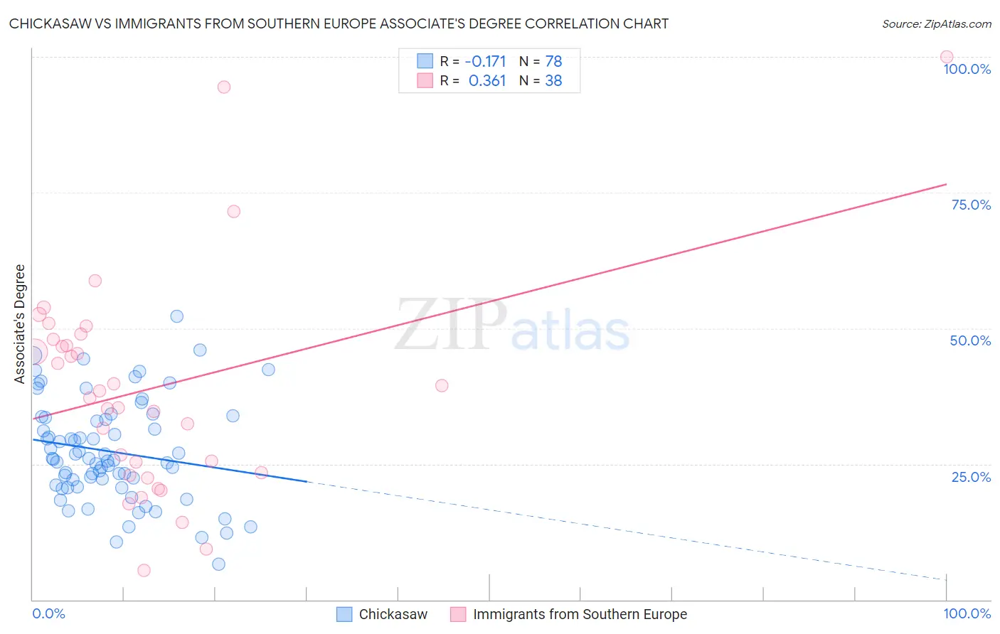 Chickasaw vs Immigrants from Southern Europe Associate's Degree