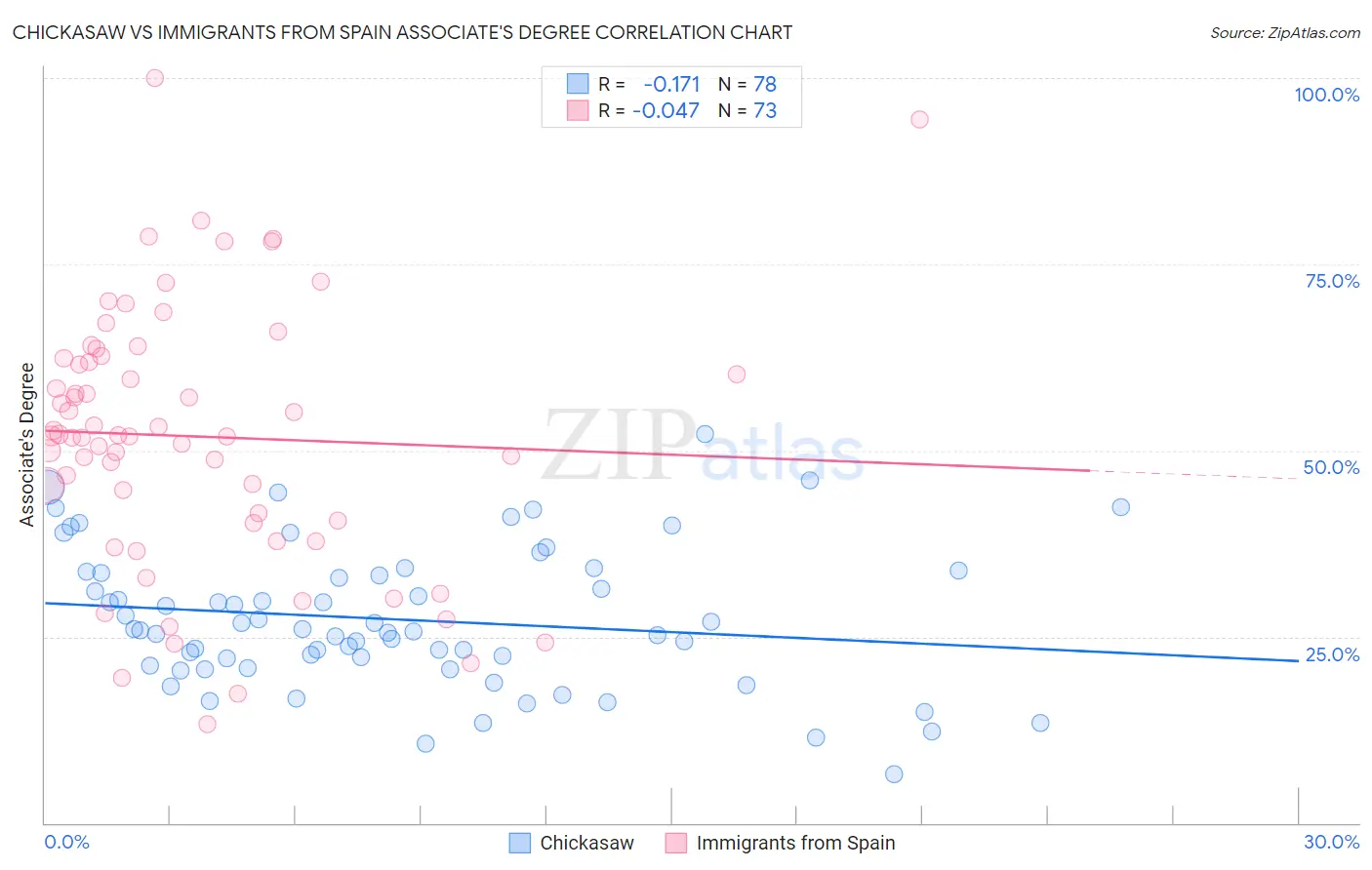 Chickasaw vs Immigrants from Spain Associate's Degree