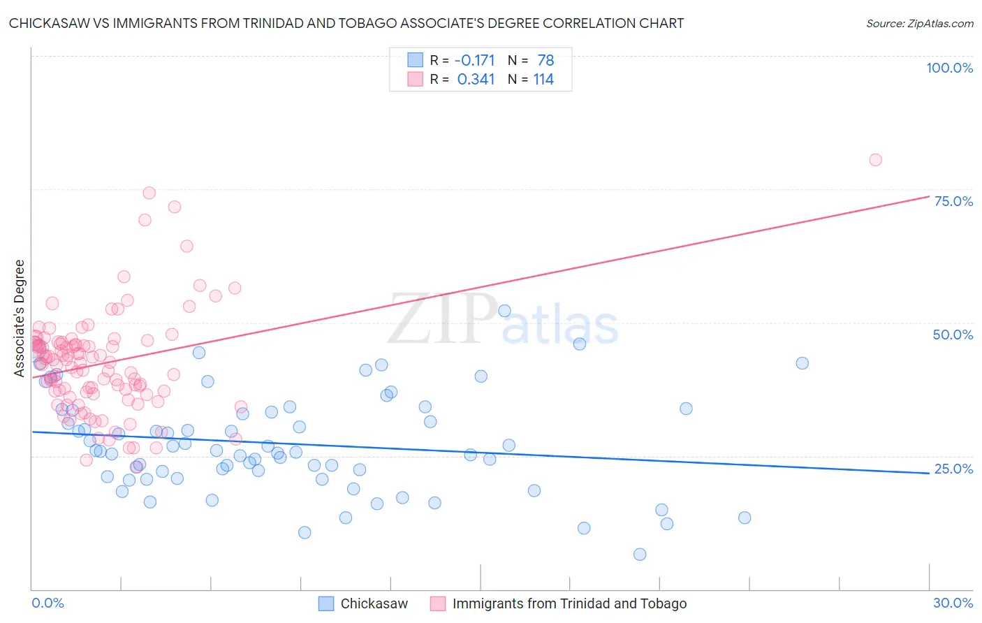 Chickasaw vs Immigrants from Trinidad and Tobago Associate's Degree