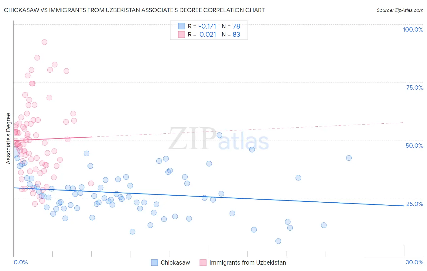 Chickasaw vs Immigrants from Uzbekistan Associate's Degree