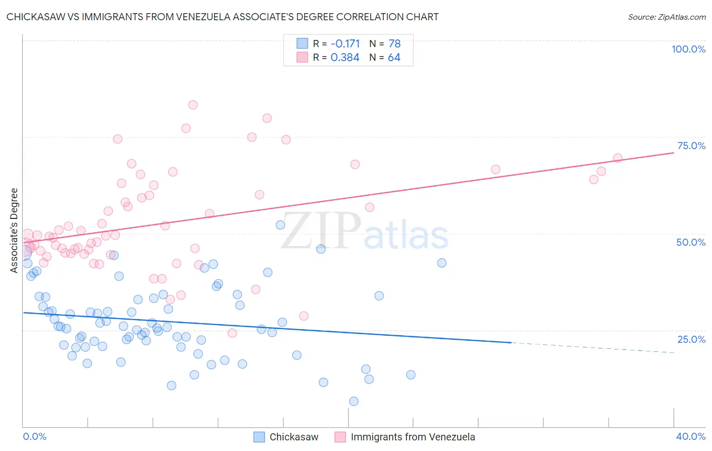 Chickasaw vs Immigrants from Venezuela Associate's Degree