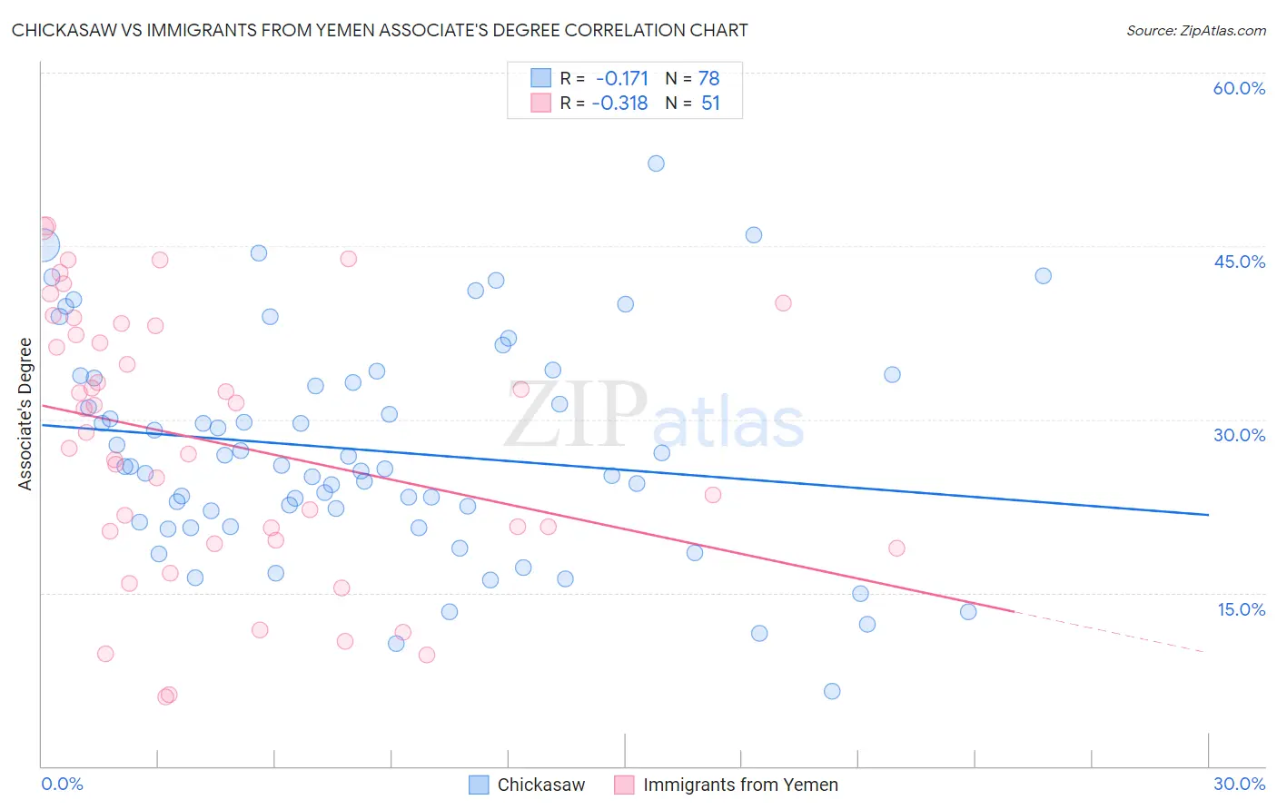 Chickasaw vs Immigrants from Yemen Associate's Degree