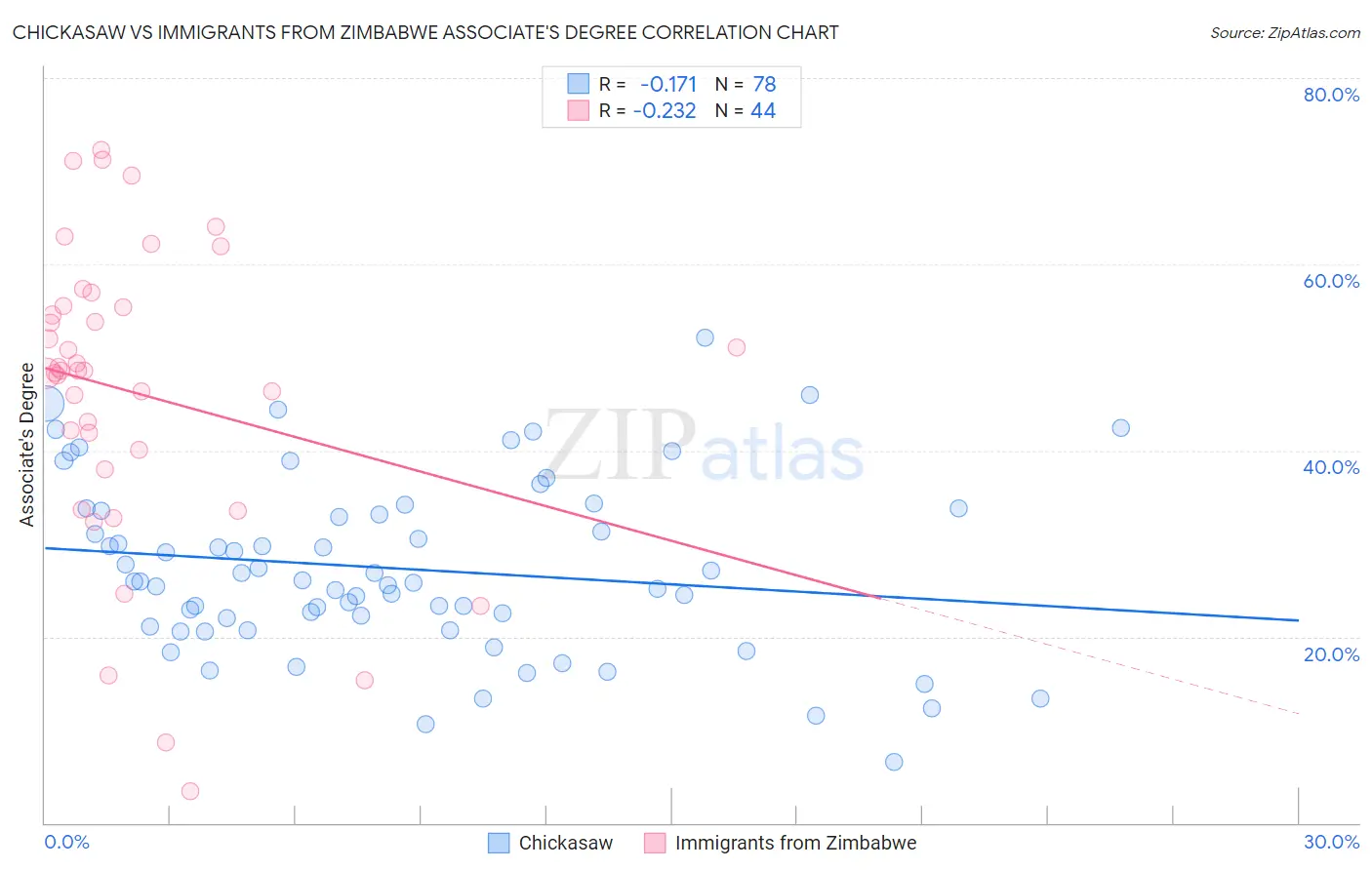 Chickasaw vs Immigrants from Zimbabwe Associate's Degree