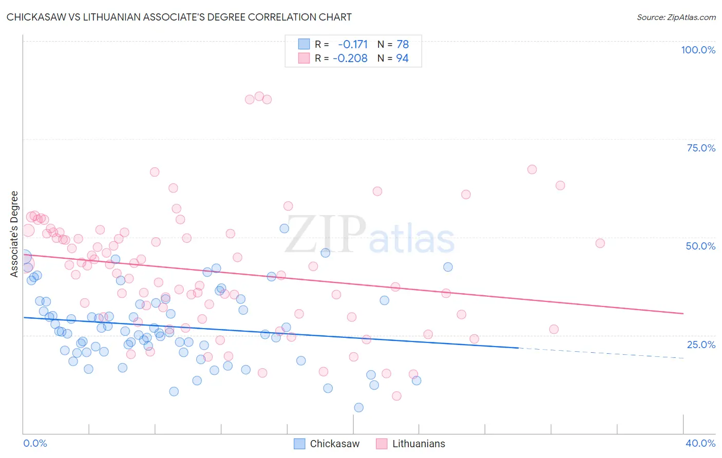 Chickasaw vs Lithuanian Associate's Degree