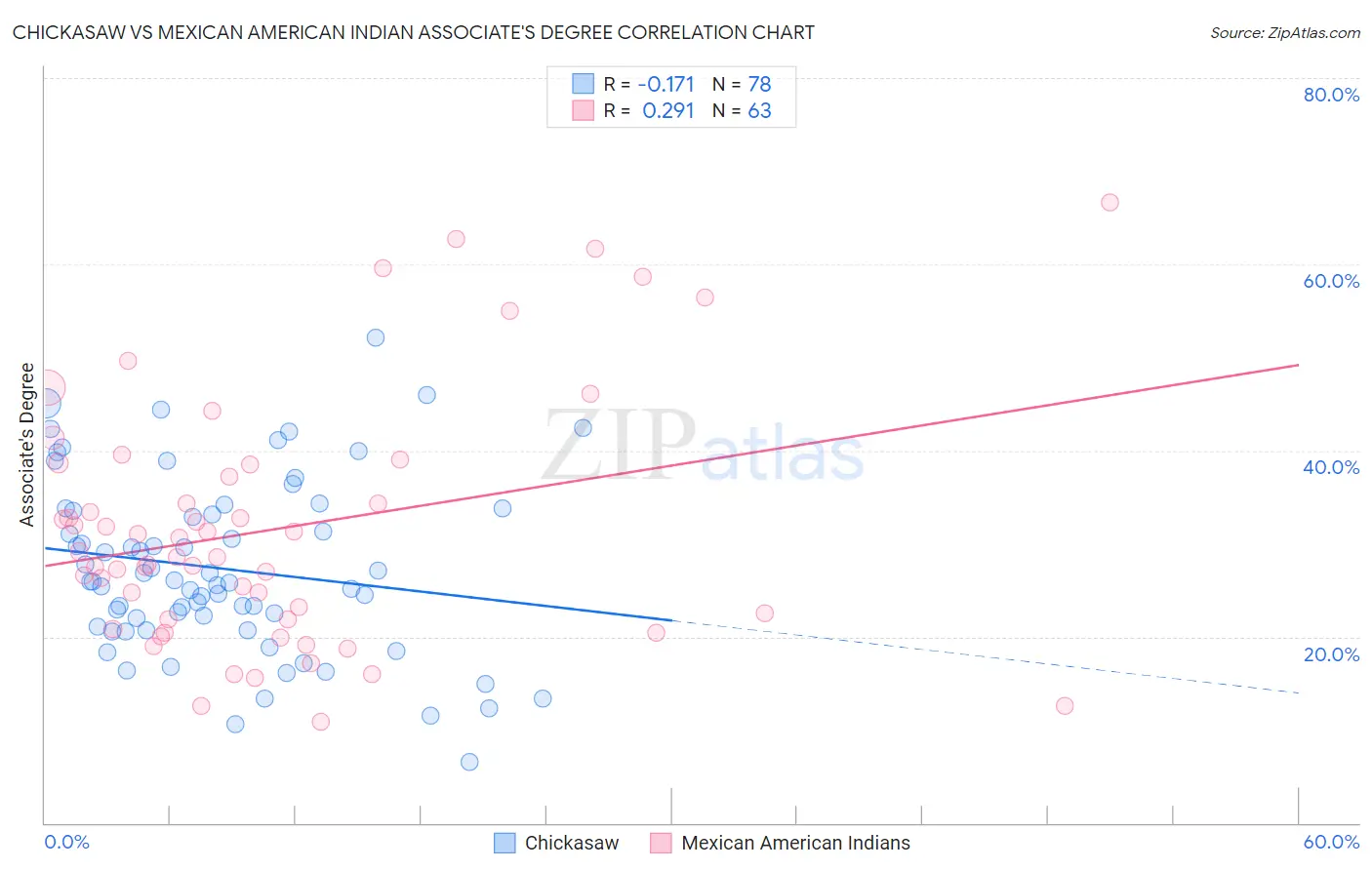 Chickasaw vs Mexican American Indian Associate's Degree