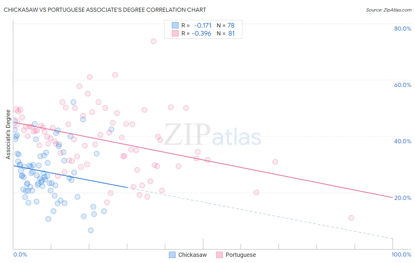 Chickasaw vs Portuguese Associate's Degree