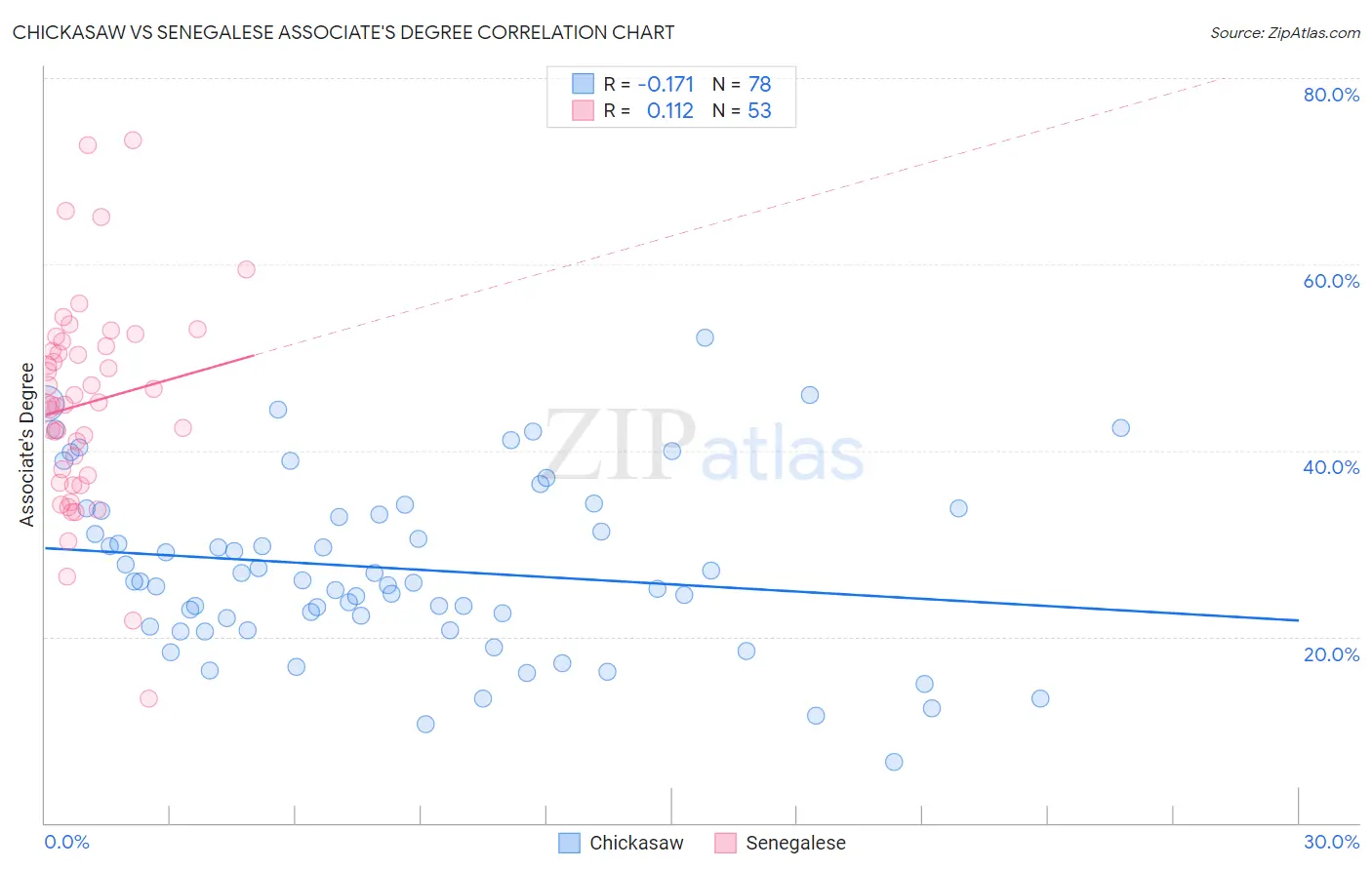 Chickasaw vs Senegalese Associate's Degree