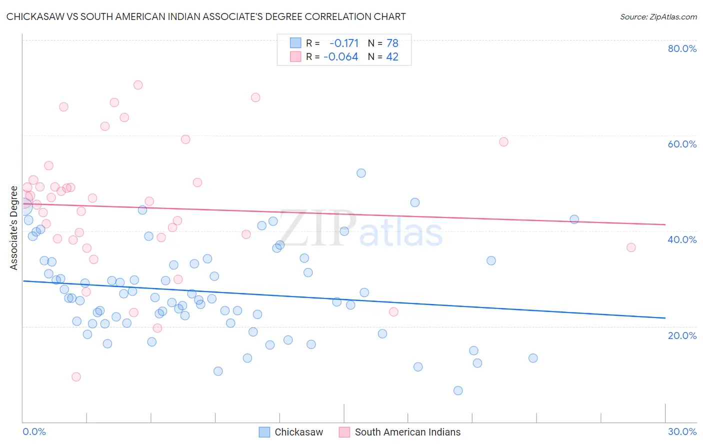 Chickasaw vs South American Indian Associate's Degree