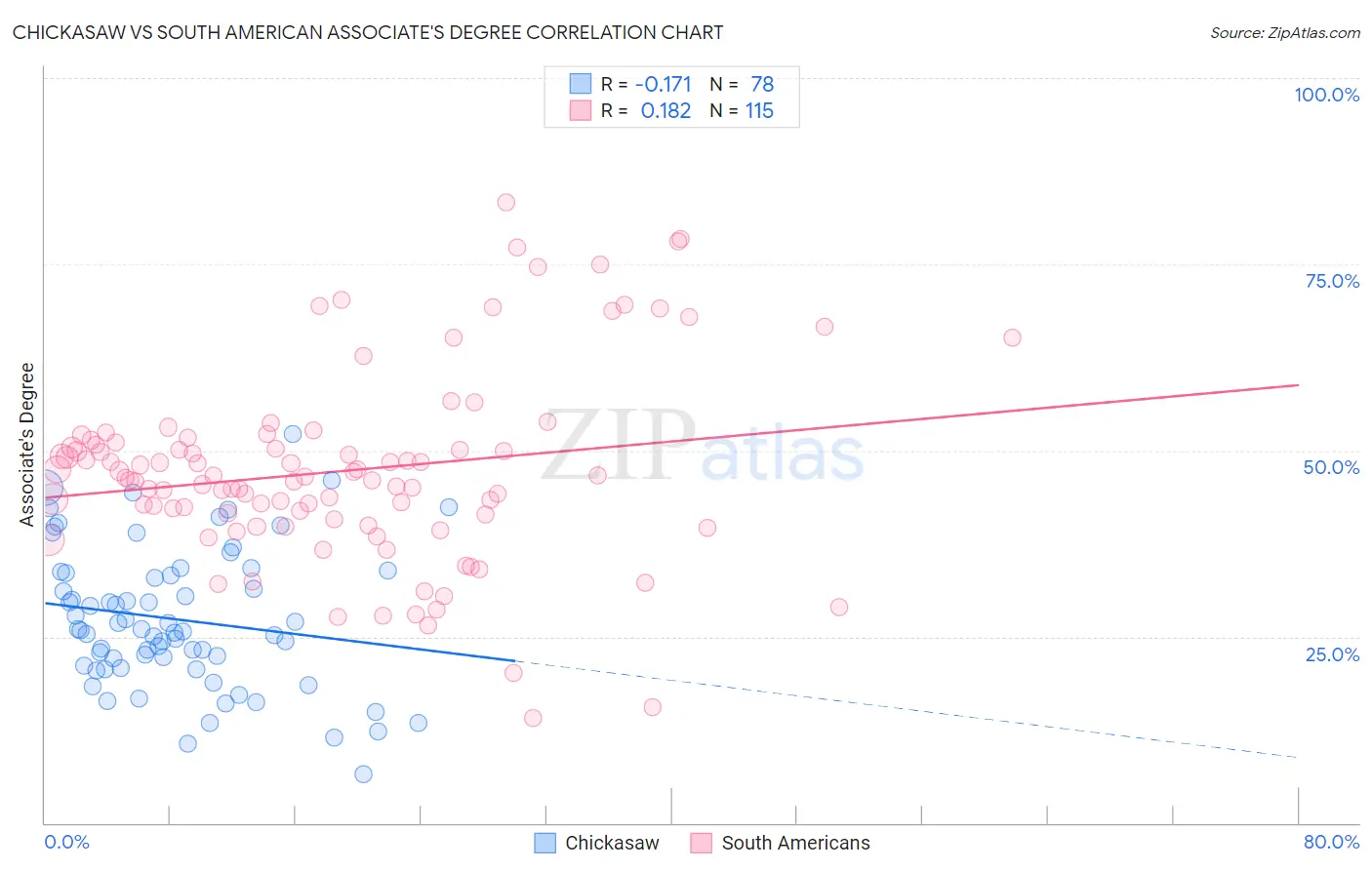 Chickasaw vs South American Associate's Degree