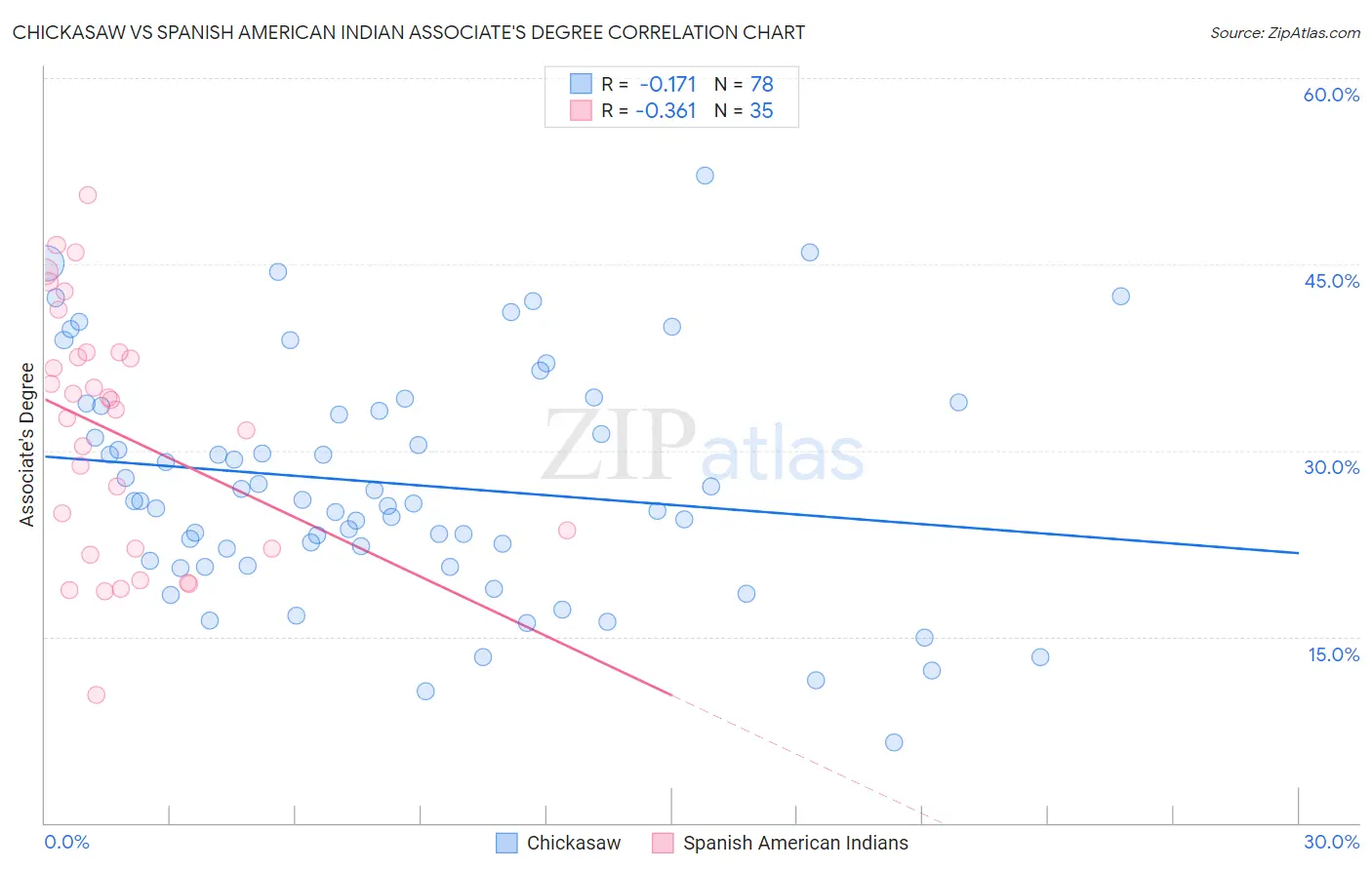 Chickasaw vs Spanish American Indian Associate's Degree