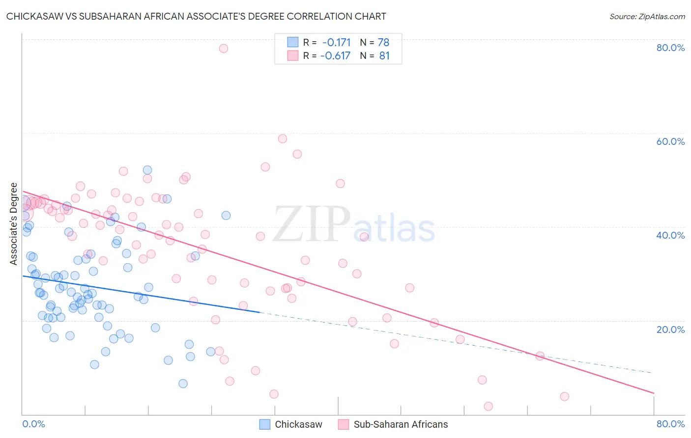 Chickasaw vs Subsaharan African Associate's Degree