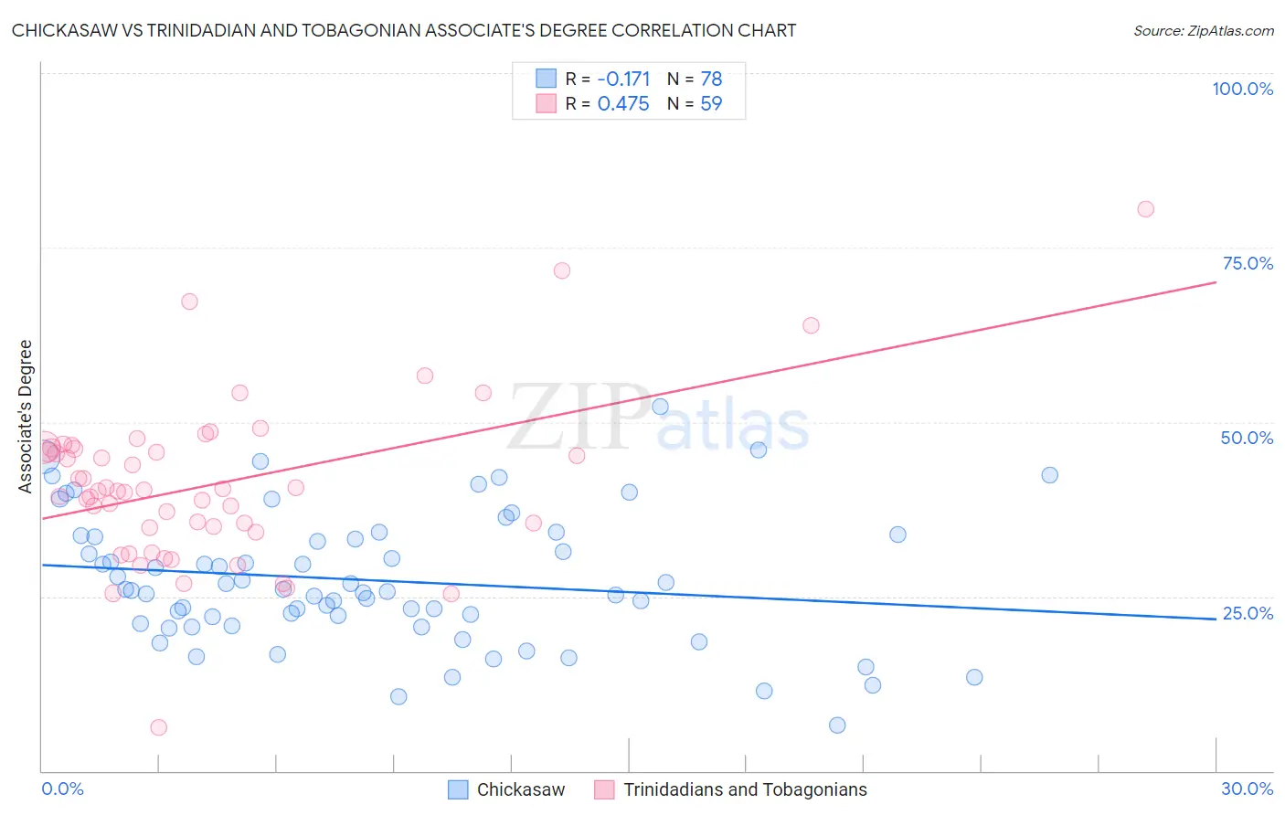 Chickasaw vs Trinidadian and Tobagonian Associate's Degree