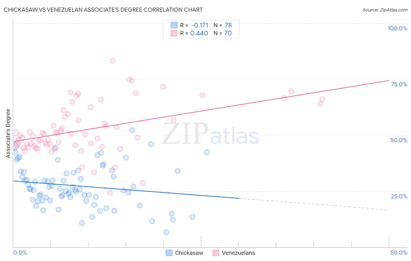 Chickasaw vs Venezuelan Associate's Degree