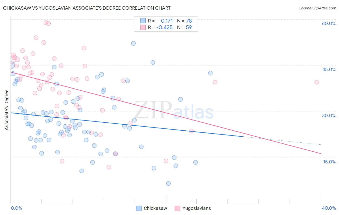 Chickasaw vs Yugoslavian Associate's Degree