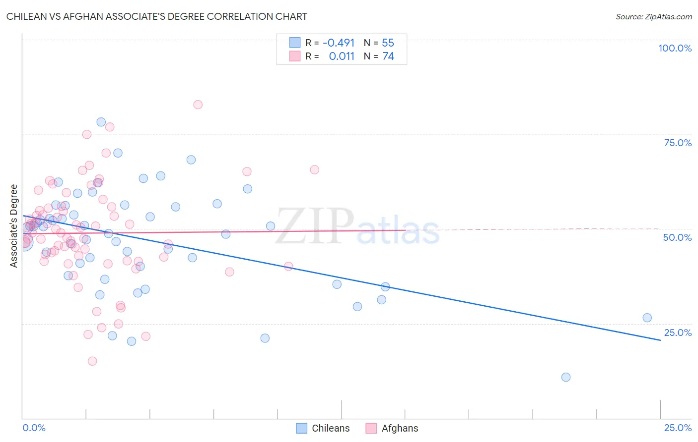 Chilean vs Afghan Associate's Degree