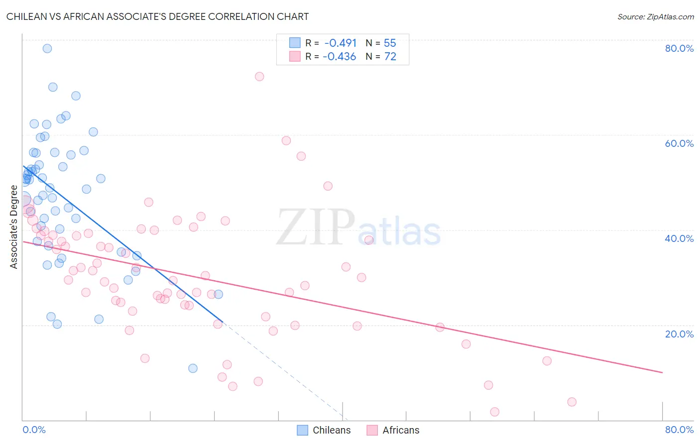 Chilean vs African Associate's Degree