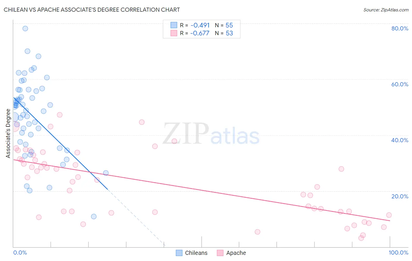 Chilean vs Apache Associate's Degree
