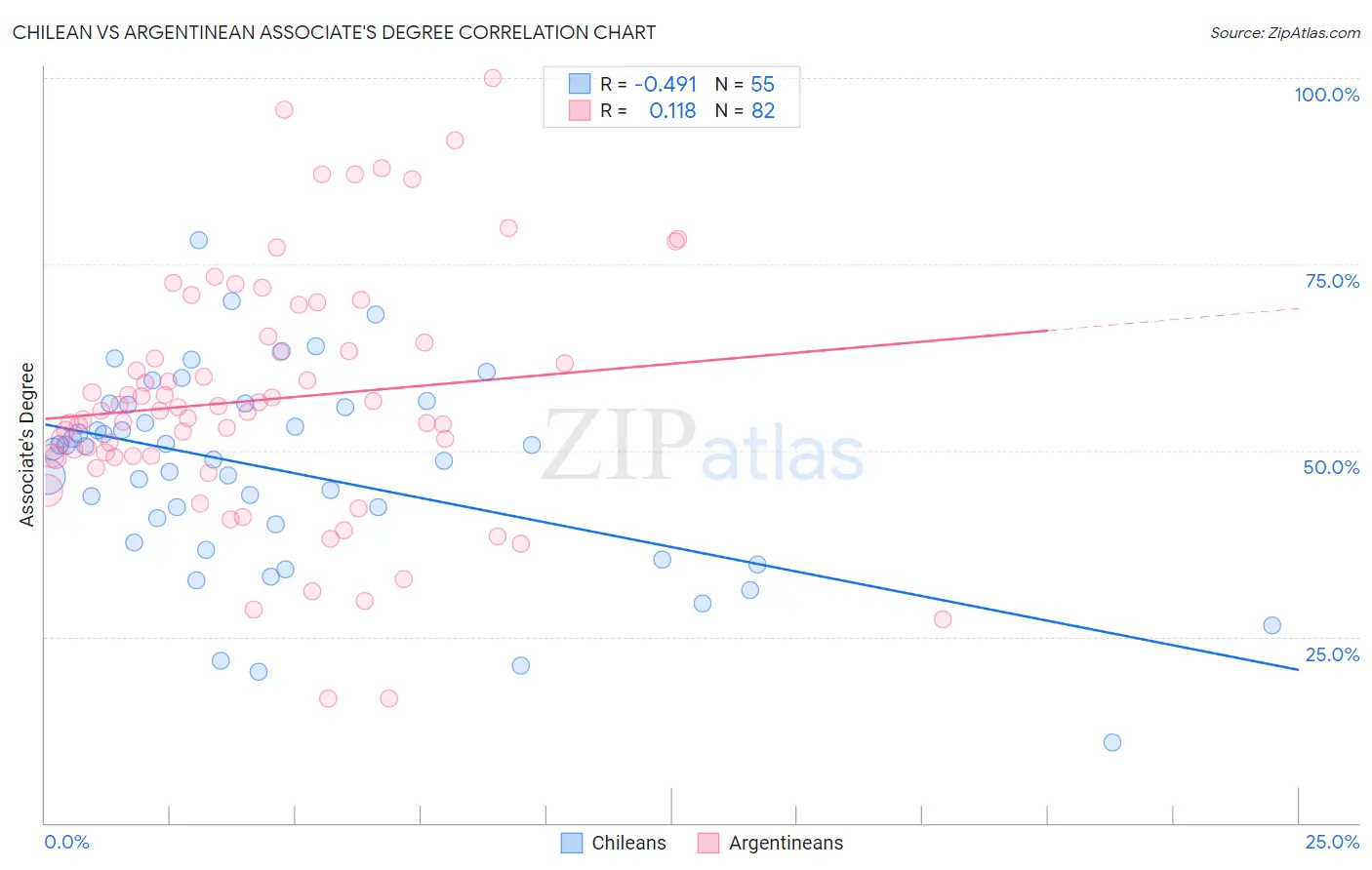 Chilean vs Argentinean Associate's Degree