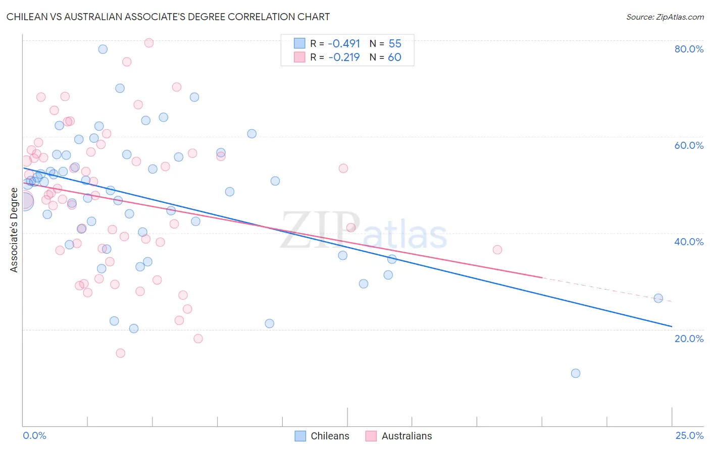 Chilean vs Australian Associate's Degree