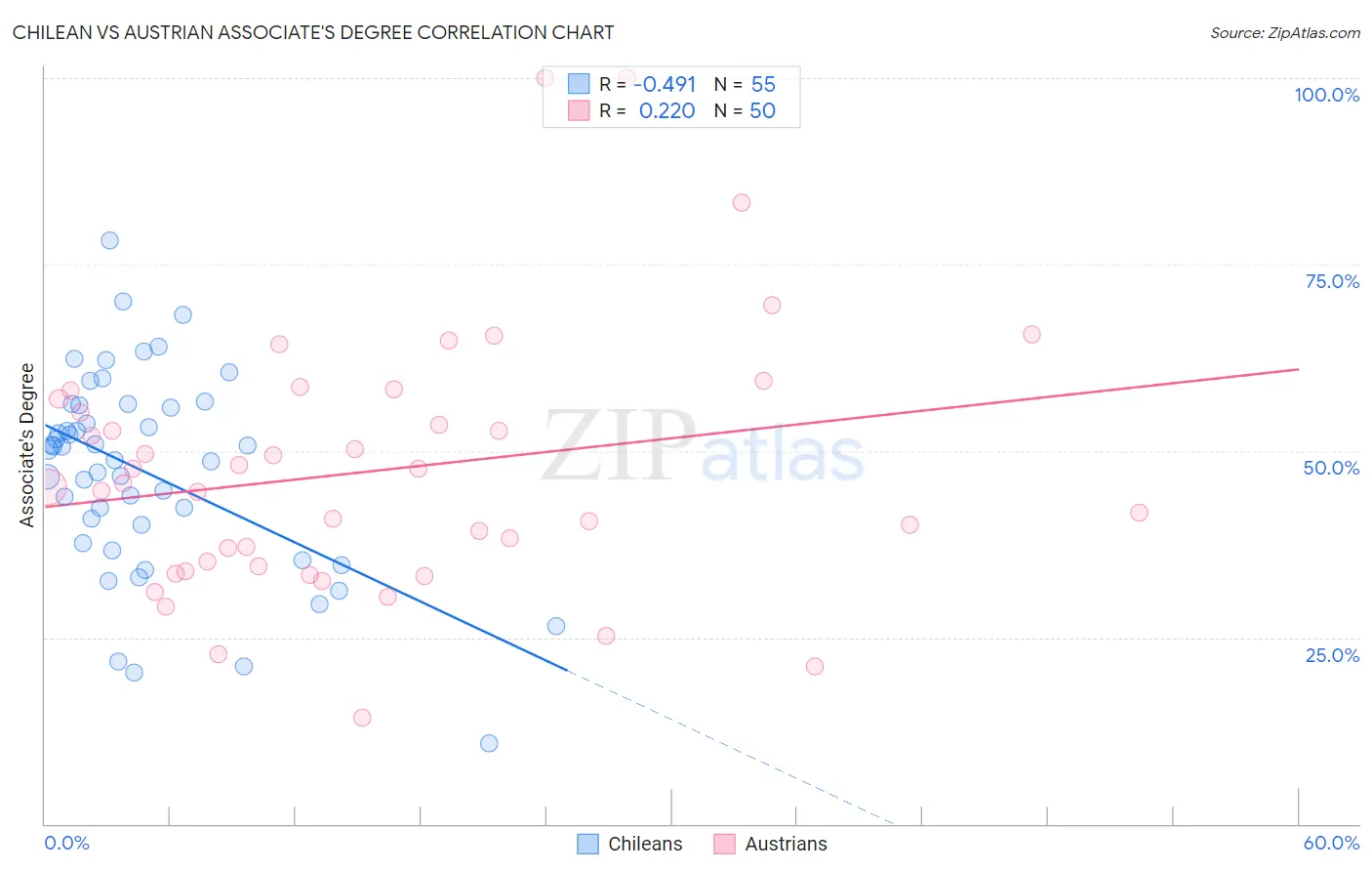 Chilean vs Austrian Associate's Degree