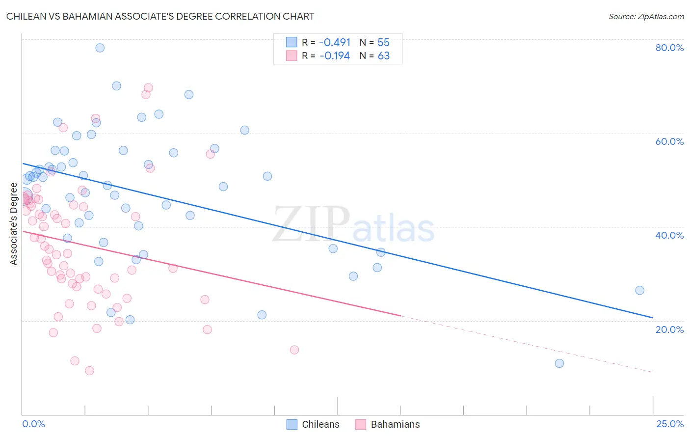 Chilean vs Bahamian Associate's Degree