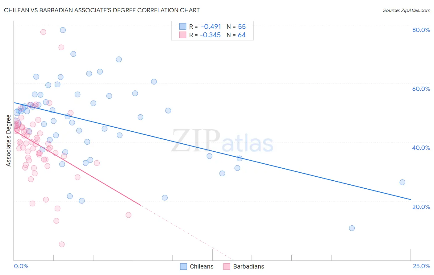 Chilean vs Barbadian Associate's Degree
