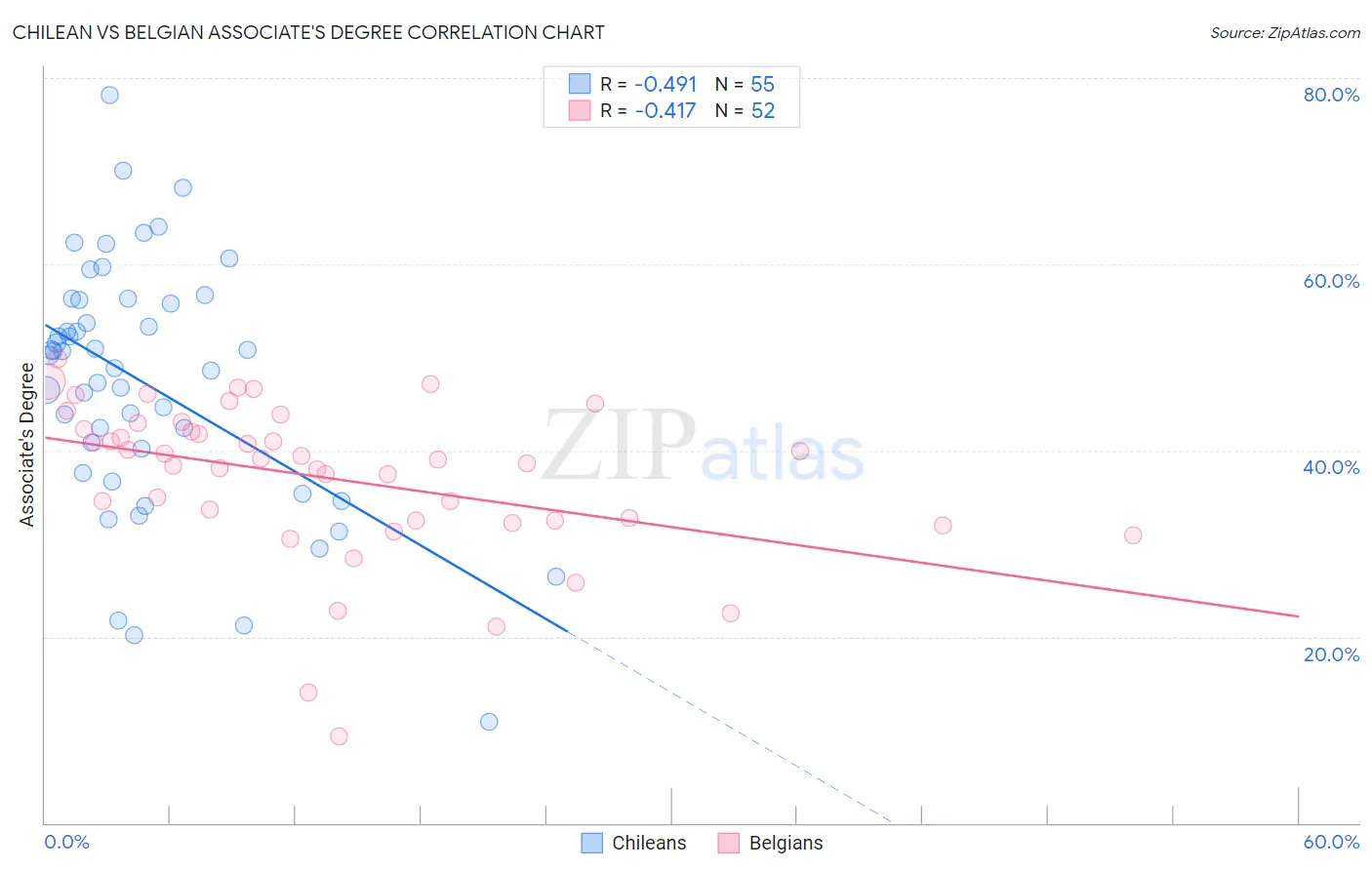 Chilean vs Belgian Associate's Degree