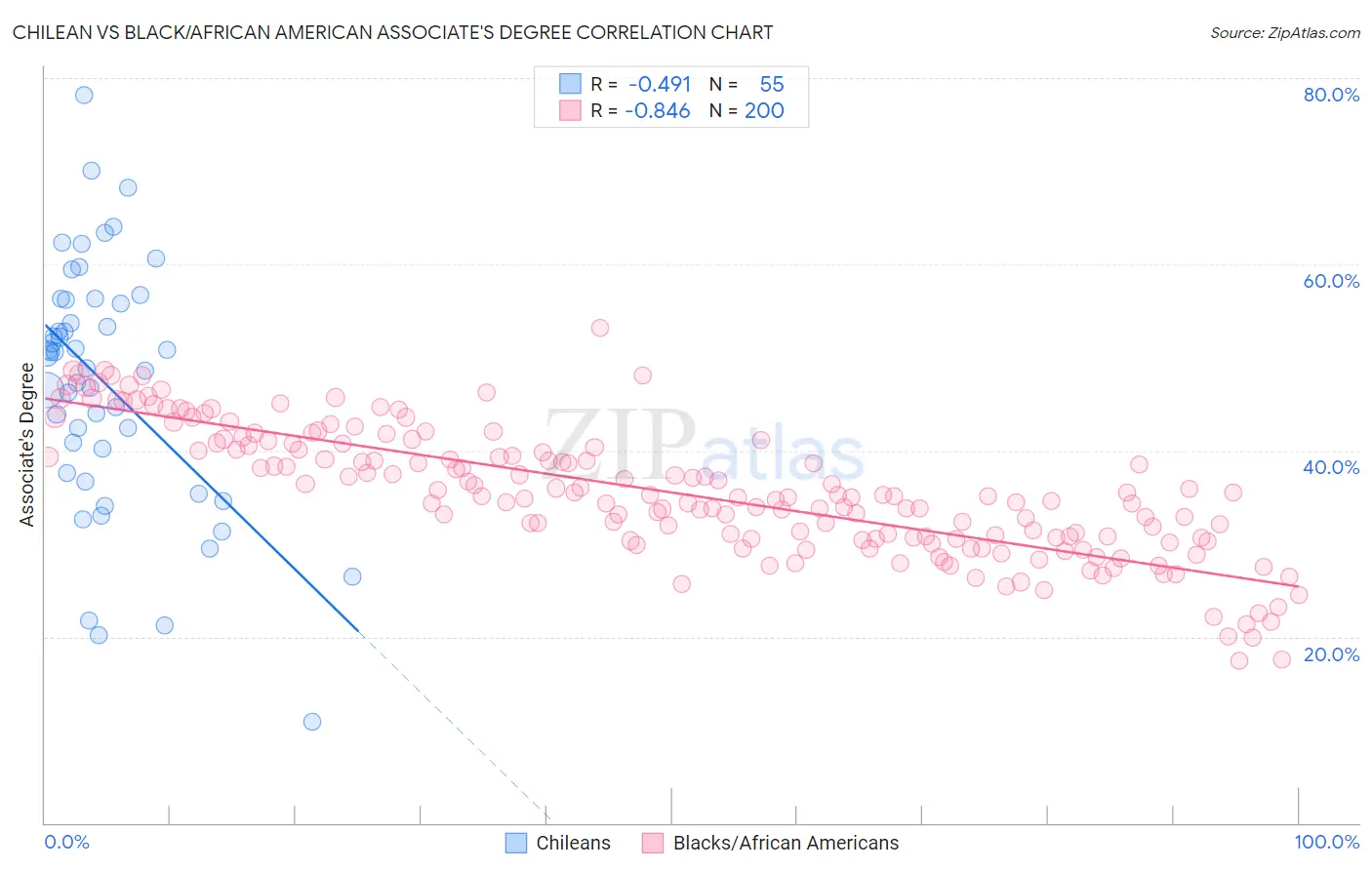 Chilean vs Black/African American Associate's Degree