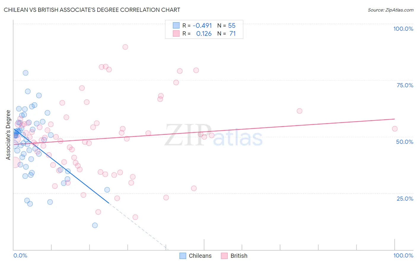 Chilean vs British Associate's Degree