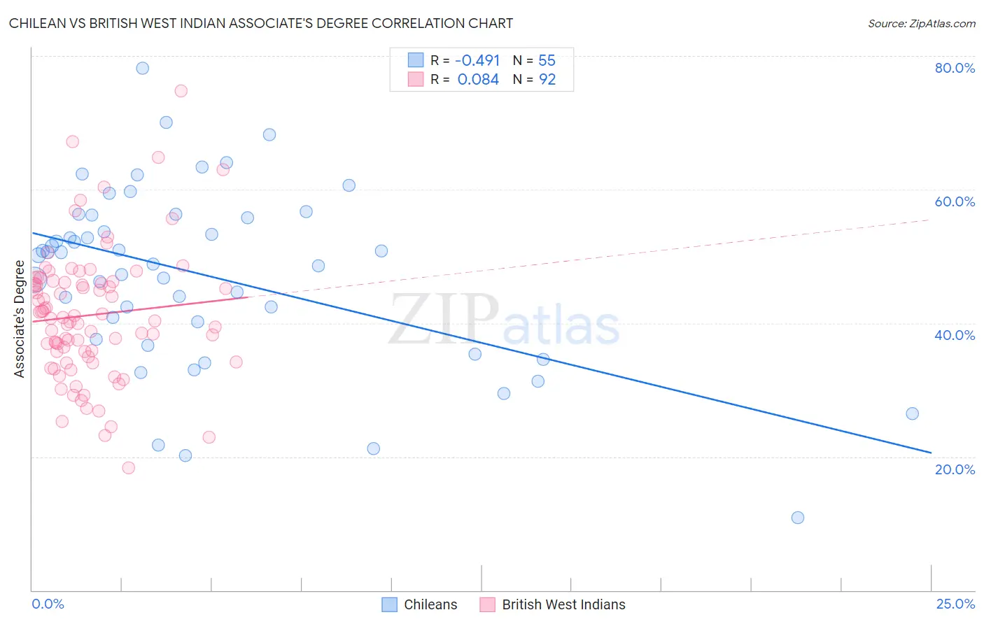 Chilean vs British West Indian Associate's Degree