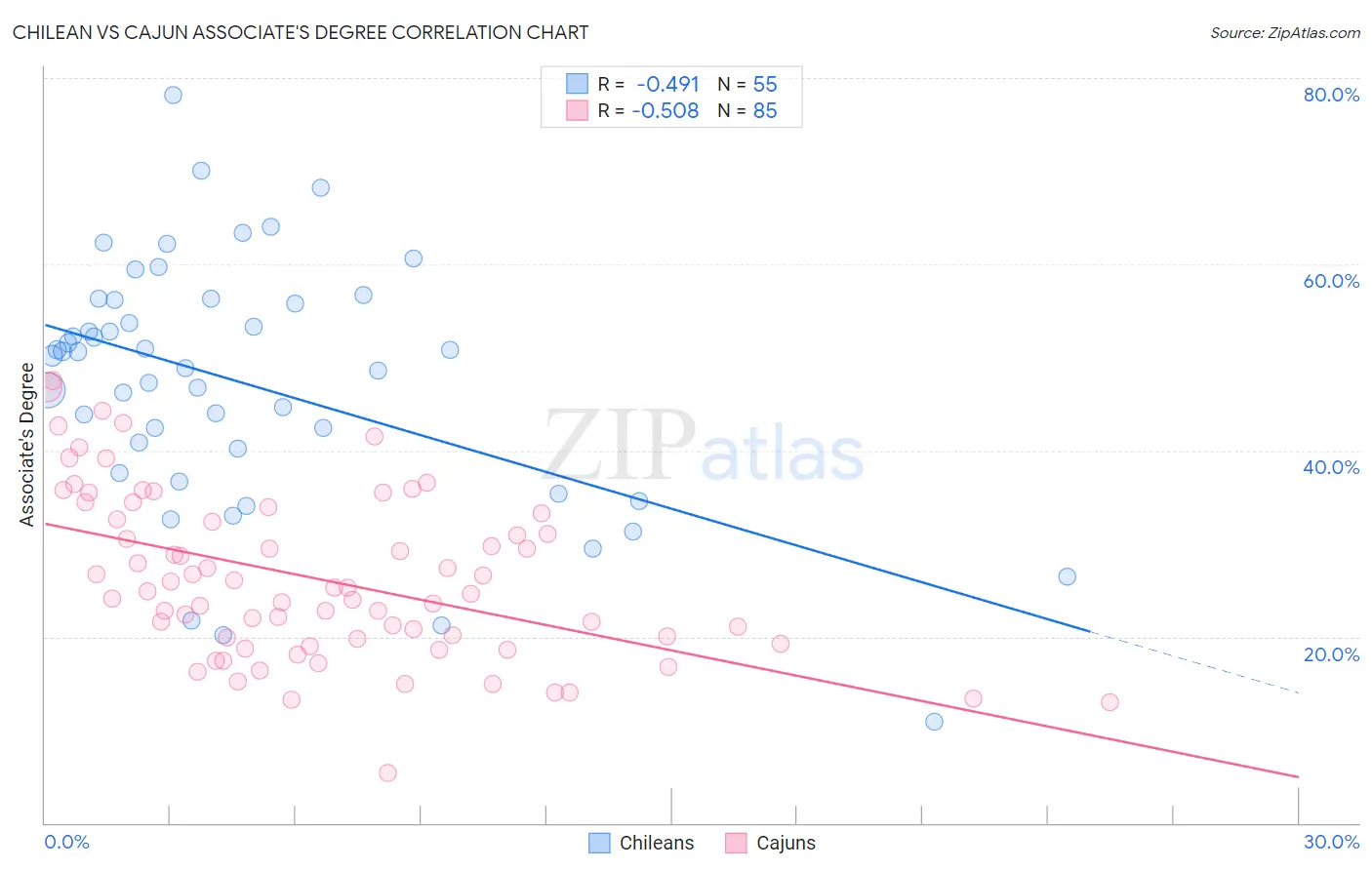 Chilean vs Cajun Associate's Degree