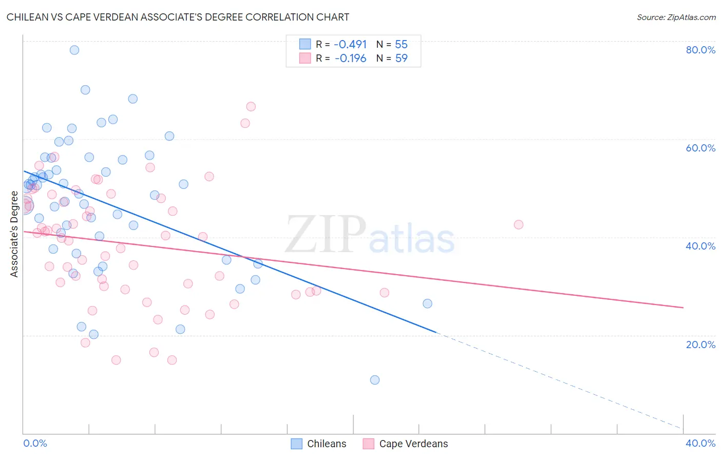 Chilean vs Cape Verdean Associate's Degree