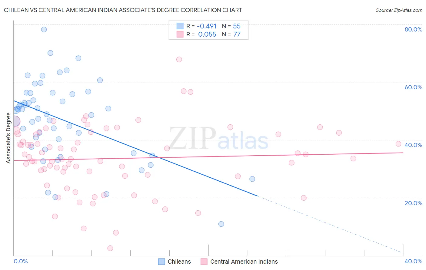 Chilean vs Central American Indian Associate's Degree